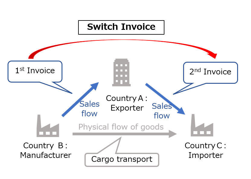 What is a Switch Invoice?